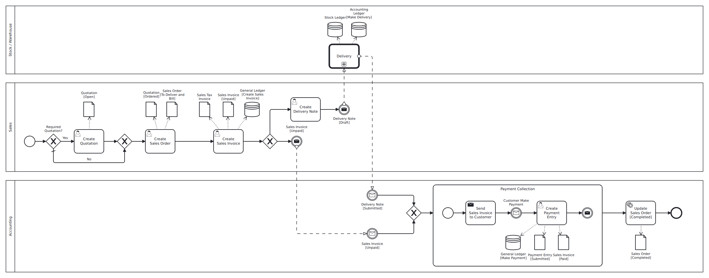 BPMN diagram